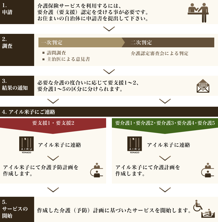 サービス利用開始までの流れ