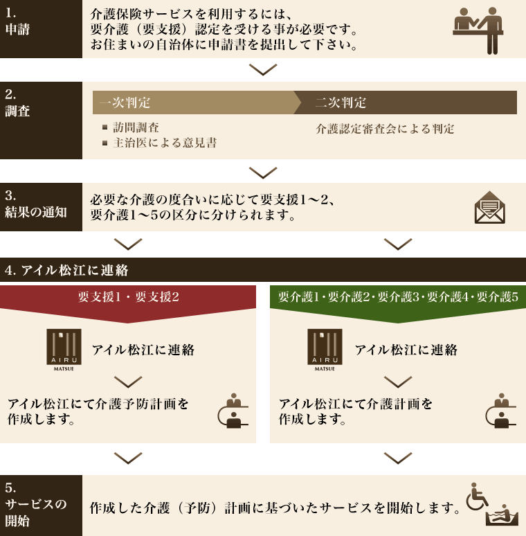 介護サービスを受けるまでの流れ